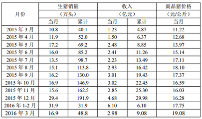 牧原股份3月商品豬銷售簡報發布 量價齊升，行業景氣度持續回暖